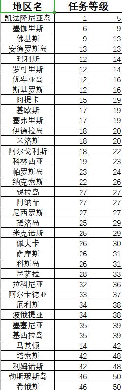 刺客信条奥德赛等级刷级新手推荐攻略(希俄斯的刷级等级多少) 图1