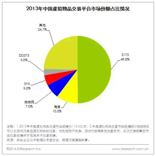 第三方游戏充值平台哪个靠谱(第三方虚拟物品交易平台现状)