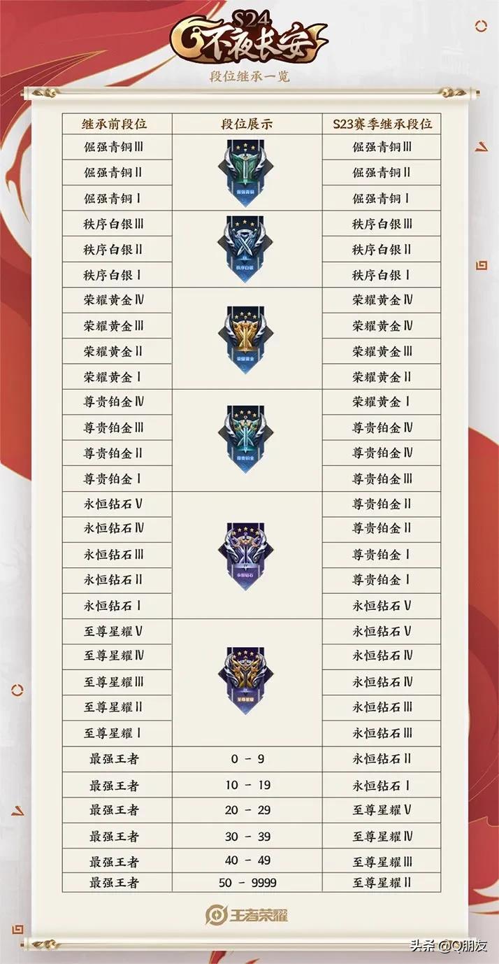 王者荣耀s27段位继承表详情展示(王者75星继承后变成什么段位)