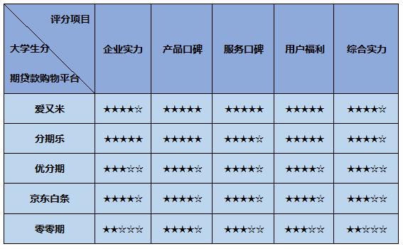 学生有购物额度的软件(学生平价购物平台)