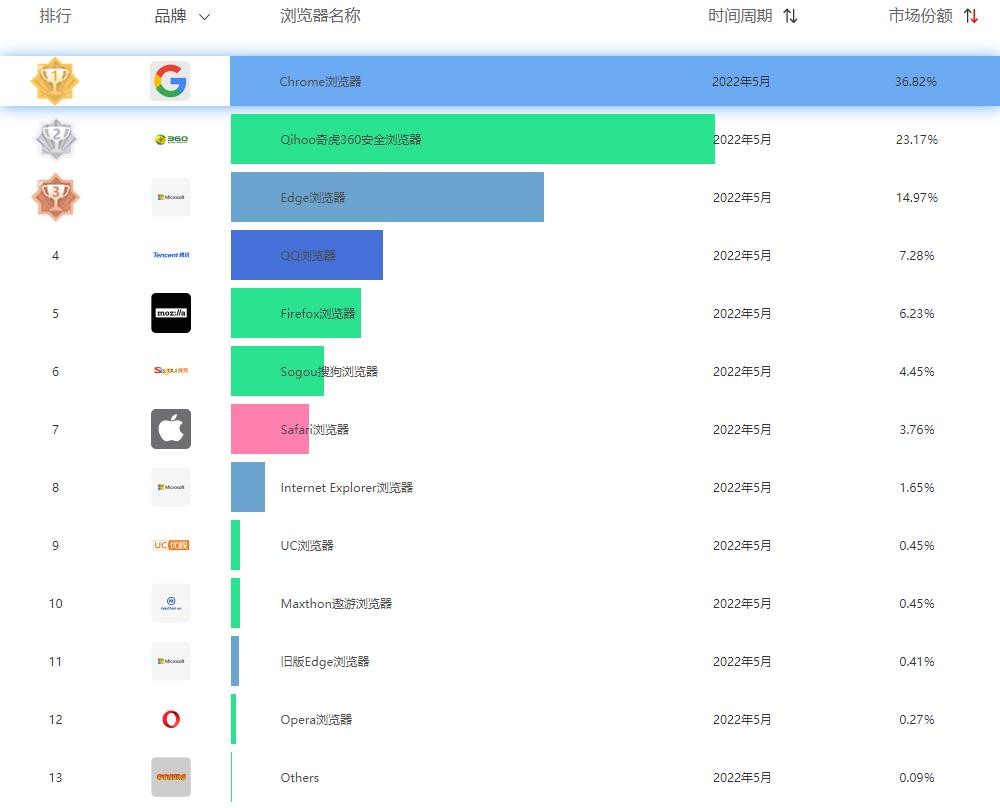 2023全球浏览器排行榜