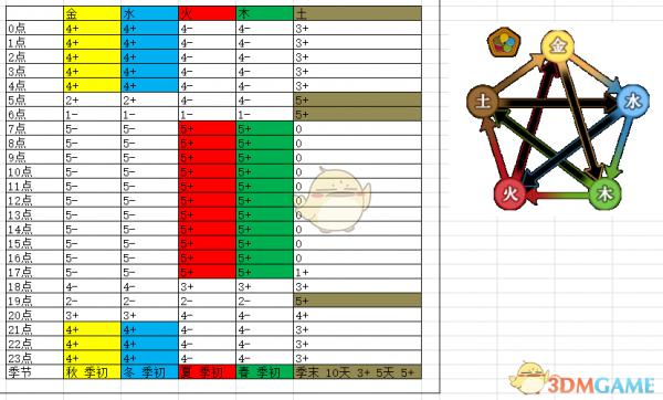 《了不起的修仙模拟器》季节时刻五行属性分析