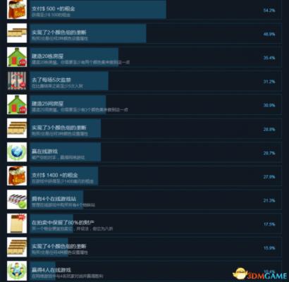 Rento Fortune大富翁中文成就列表一览