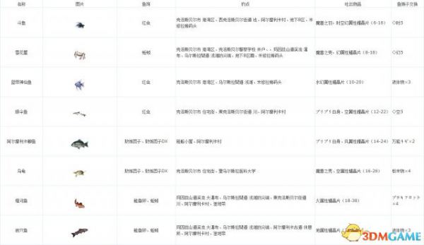 英雄传说：碧之轨迹 钓鱼大全+鱼竿获取方法