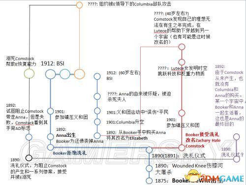 生化奇兵3无限 剧情难点疑点解析